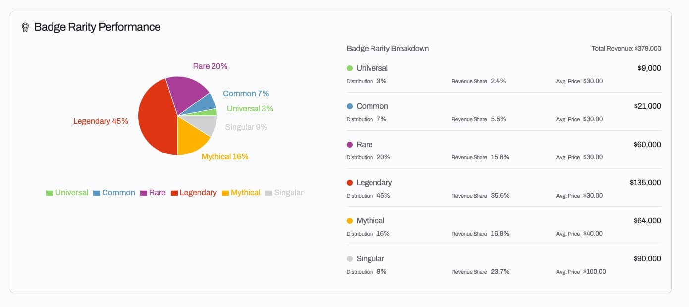 Badger Developer Dashboard showing sales and engagement insights